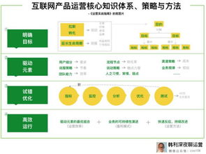 增長(zhǎng)黑客實(shí)戰(zhàn) 從零到百萬用戶的完整案例與核心方法論