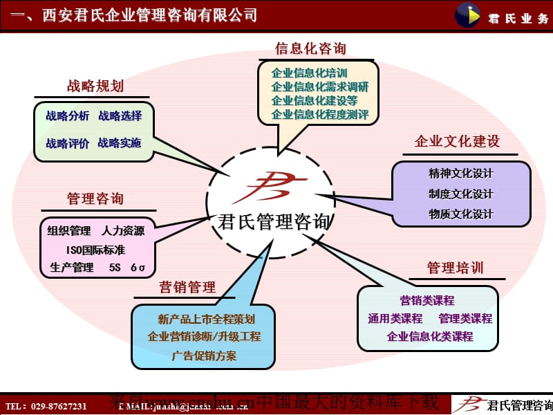 某企業管理咨詢公司戰略規劃與項目流程介紹